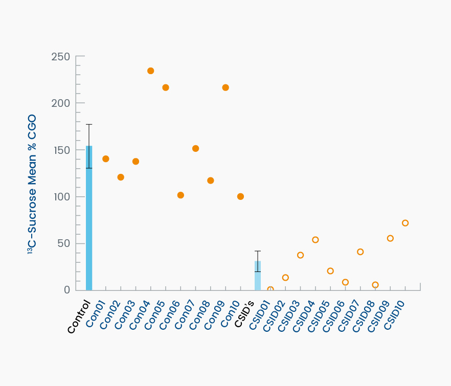 Study 1 Results - 13C-Sucrose Mean % CGO (Fig. 1)