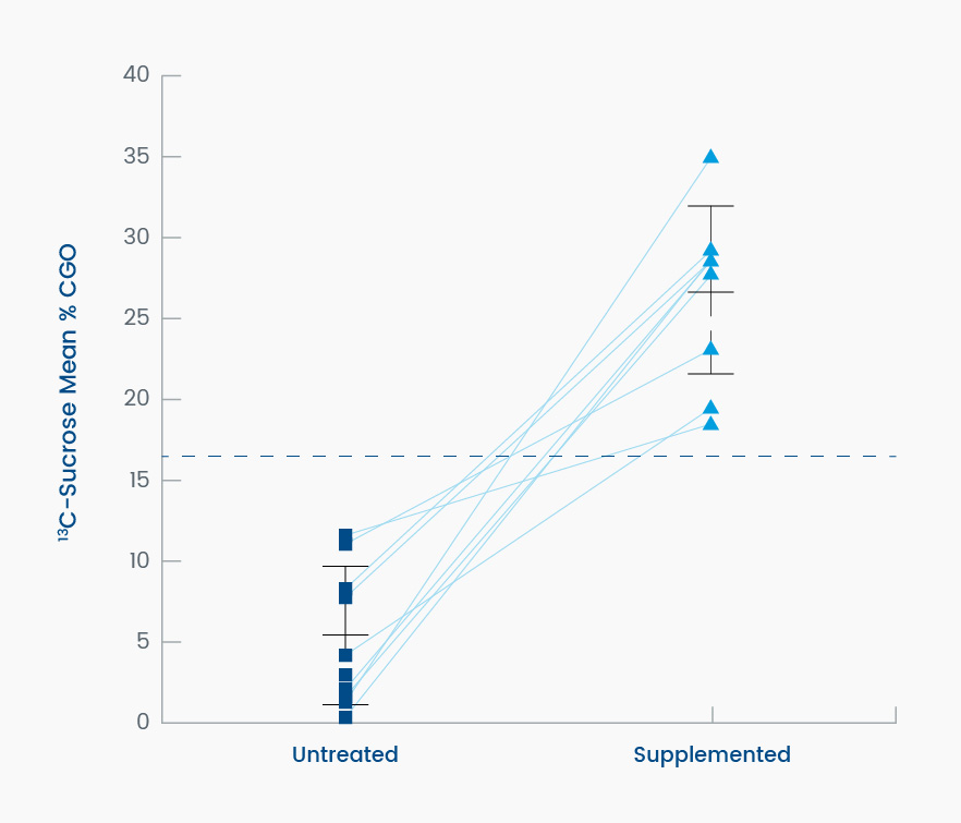 Study 1 Results - 13C-Sucrose Mean % CGO (Fig. 2)