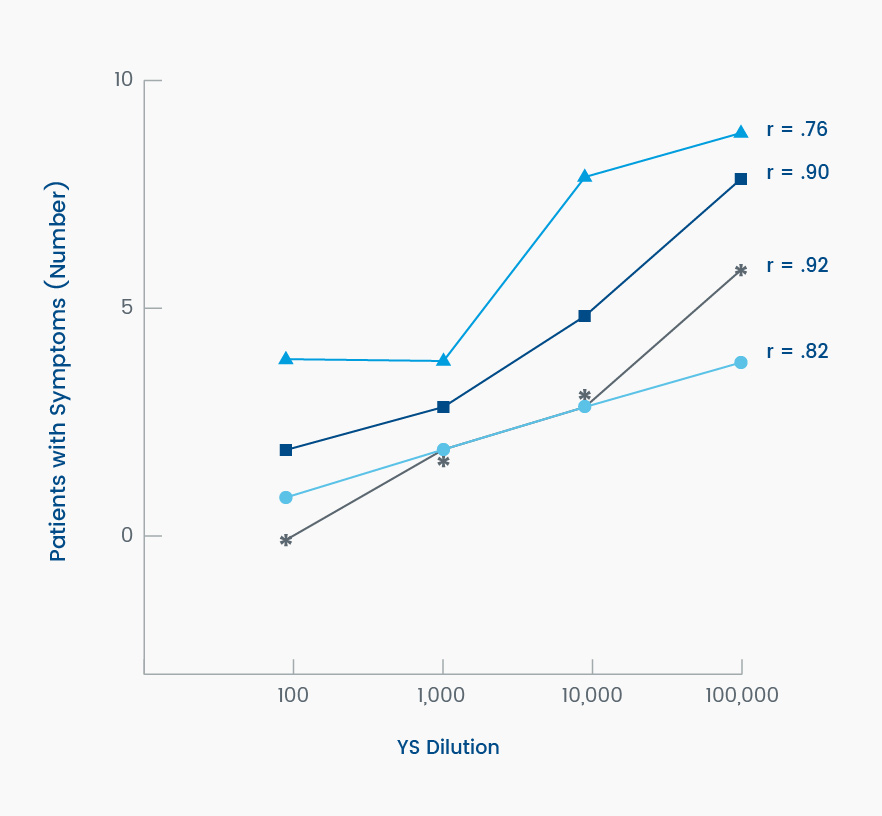 Study 2 Results - Number of Patients with Symptoms