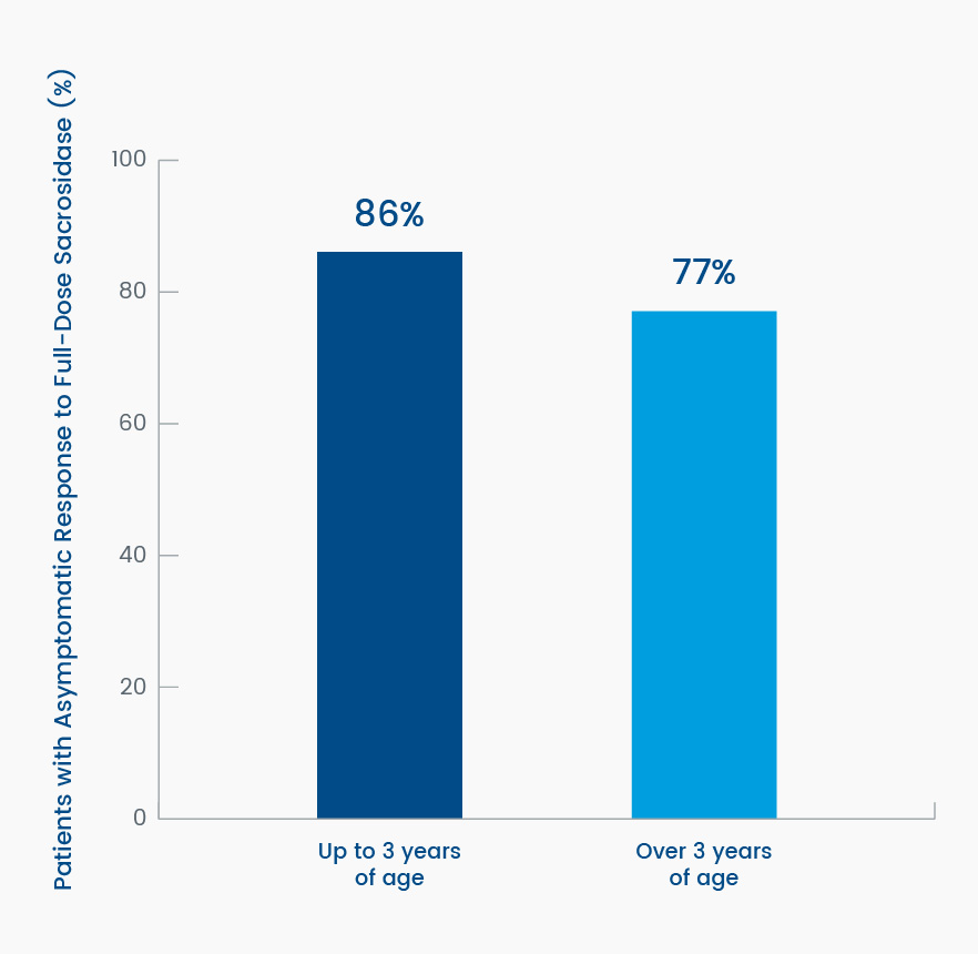 Study 3 Results - Percent of Asymptomatic Patients