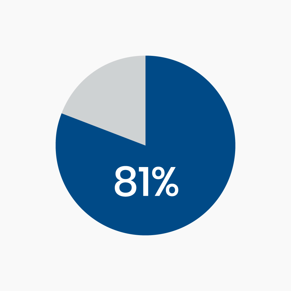 Treatment Percent of CSID Patients Treated With Sucraid Became Asymptomatic