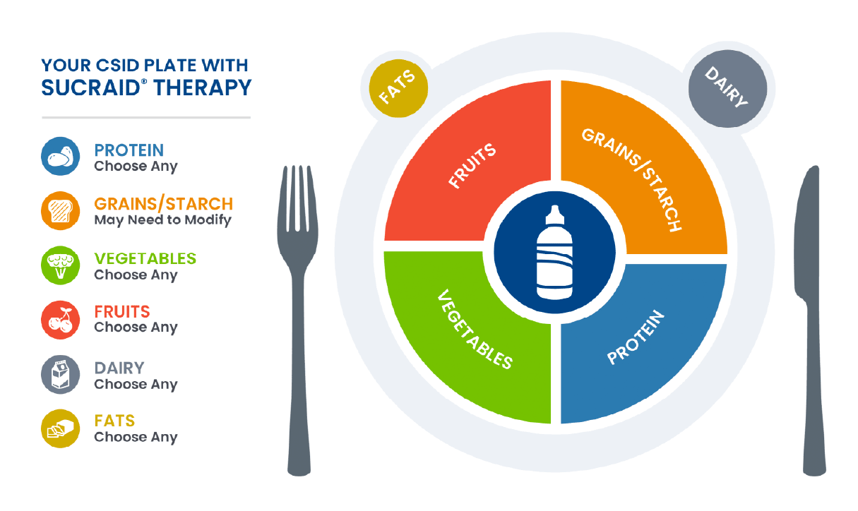 Sucraid Rx Script Nutritional Information When Treated With Sucraid®
